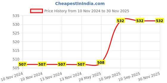 firstcry.com Bubble Trouble Foil Happy Birthday Decoration Kit Combo Pink - Pack of 110 bubble trouble Price History Graph from 10 Nov 2024 to 29 Nov 2025