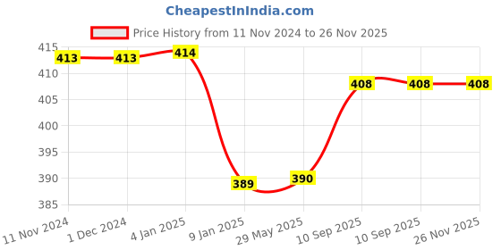 firstcry.com Bubble Trouble Frozen Theme Birthday Decoration Item for your little Princess Blue - Pack of 71 bubble trouble Price History Graph from 11 Nov 2024 to 25 Nov 2025