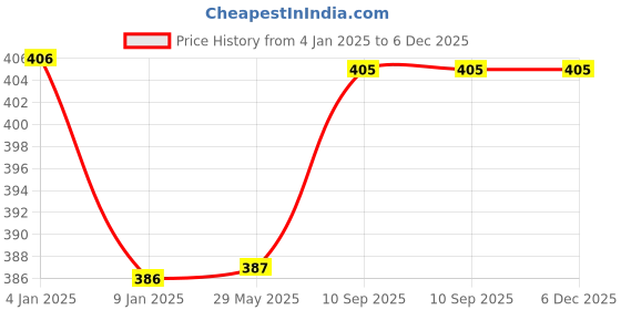 firstcry.com Bubble Trouble  Frozen Theme Birthday Decoration Items for girls DIY Combo Kit item with Purple Blue & Silver Balloons Frozen theme Foil balloon & HBD banner Princess Elsa theme Pack of - 69 Items bubble trouble Price History Graph from 4 Jan 2025 to 5 Dec 2025