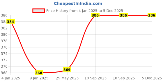 firstcry.com Bubble Trouble Frozen Theme Birthday Decorations for girls Frozen Theme Pack of 69 bubble trouble Price History Graph from 4 Jan 2025 to 5 Dec 2025