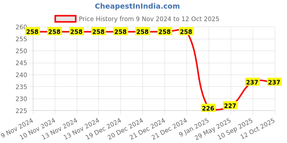 firstcry.com Bubble Trouble Frozen Theme First Birthday Decoration Items Blue & White  - 85 Pcs Combo bubble trouble Price History Graph from 9 Nov 2024 to 12 Oct 2025