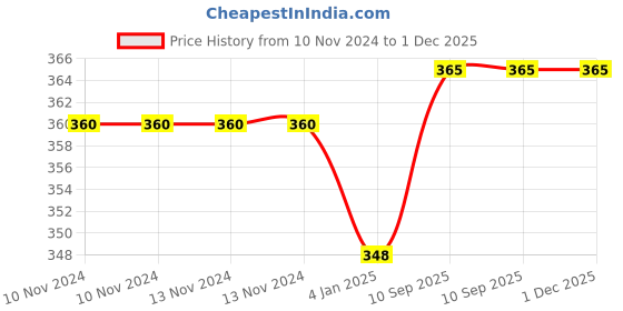 firstcry.com Bubble Trouble Girl's White, Pink & Golden Metallic Balloons for Decoration Kit Combo Set - Pack of 64 bubble trouble Price History Graph from 10 Nov 2024 to 30 Nov 2025