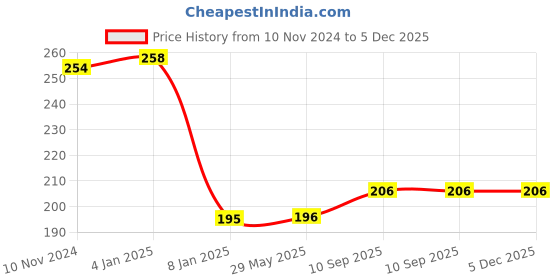 firstcry.com Bubble Trouble Gold Metallic balloons for party decoration Gold Pack of -100 bubble trouble Price History Graph from 10 Nov 2024 to 5 Dec 2025