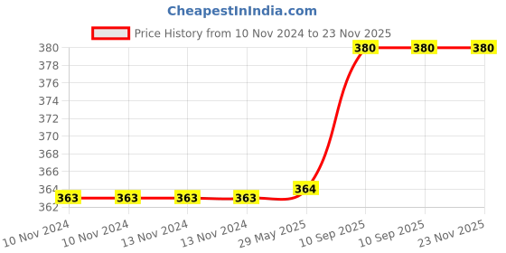 firstcry.com Bubble Trouble Golden Balloons for Decoration for Birthday Golden - Pack of 13 bubble trouble Price History Graph from 10 Nov 2024 to 23 Nov 2025