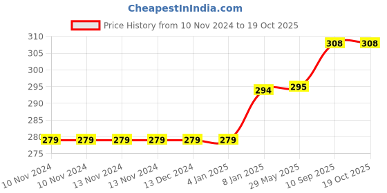 firstcry.com Bubble Trouble Golden Birthday Decoration Items - Combo of 47 Pcs bubble trouble Price History Graph from 10 Nov 2024 to 17 Oct 2025