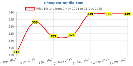 firstcry.com Bubble Trouble Golden Black & Silver Rubber Balloon Birthday Decorations Items - Pack of 53 bubble trouble Price History Graph from 9 Nov 2024 to 20 Dec 2025