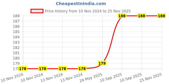 firstcry.com Bubble Trouble Golden Foil Curtain For Birthday - Pack of 3 bubble trouble Price History Graph from 10 Nov 2024 to 24 Nov 2025
