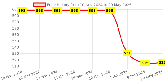firstcry.com Bubble Trouble Golden Metallic Chrome Balloons With Shiny Surface For Birthdays - Pack of 100 bubble trouble Price History Graph from 10 Nov 2024 to 29 May 2025