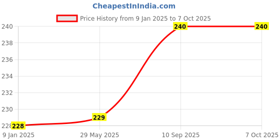 firstcry.com Bubble Trouble Golden Metallic Chrome Balloons With Shiny Surface For Birthdays - Pack of 50 bubble trouble Price History Graph from 9 Jan 2025 to 6 Oct 2025