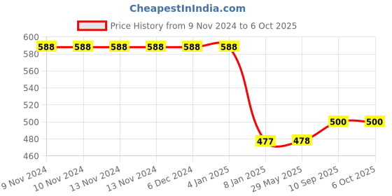 firstcry.com Bubble Trouble Gray & Blue Theme Happy Birthday Decoration Items White Net Curtains with LED - 76 Items bubble trouble Price History Graph from 9 Nov 2024 to 6 Oct 2025