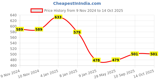 firstcry.com Bubble Trouble Green Birthday Decoration Items Combo - Pack of 78 bubble trouble Price History Graph from 9 Nov 2024 to 14 Oct 2025