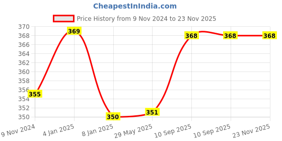 firstcry.com Bubble Trouble Green Birthday Decoration Items Combo Set For Kids - Pack of 62 bubble trouble Price History Graph from 9 Nov 2024 to 23 Nov 2025