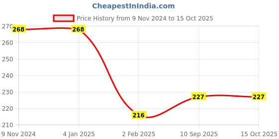 firstcry.com Bubble Trouble Grey & Peach balloons birthday decoration items Grey peach & white - Pack of 58 bubble trouble Price History Graph from 9 Nov 2024 to 14 Oct 2025