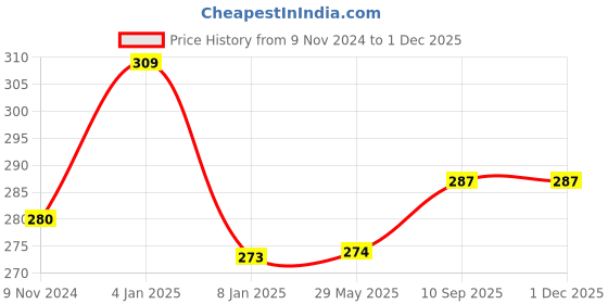 firstcry.com Bubble Trouble Grey Theme Happy Birthday Decoration Items for Girls Boys with Metallic Gold Grey & White Balloons & Gold HBD Banner- Set of 58 Items bubble trouble Price History Graph from 9 Nov 2024 to 30 Nov 2025