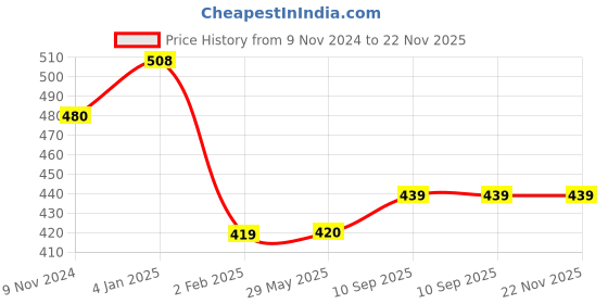 firstcry.com Bubble Trouble Happy 30th Birthday Decoration Foil Balloon Set Multicolor Pack of 64 bubble trouble Price History Graph from 9 Nov 2024 to 22 Nov 2025