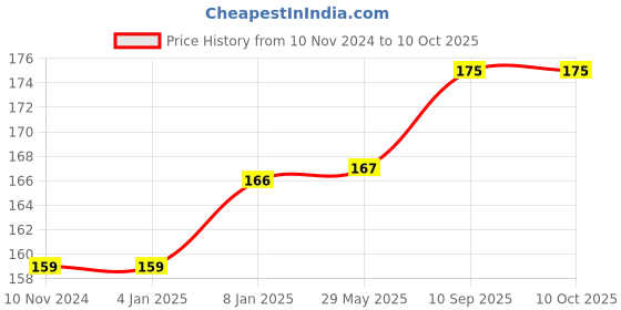 firstcry.com Bubble Trouble Happy Birthday Animal Foil Balloon - Set of 5 bubble trouble Price History Graph from 10 Nov 2024 to 10 Oct 2025