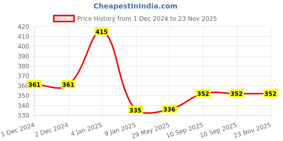 firstcry.com Bubble Trouble Happy Birthday Avengers Theme Party Decoration Items Kit Foil Balloons Multicoloured Confetti Balloons - 71 Items bubble trouble Price History Graph from 1 Dec 2024 to 23 Nov 2025