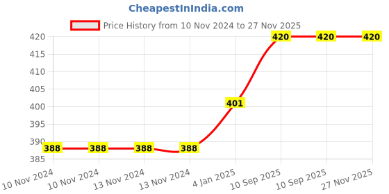 firstcry.com Bubble Trouble Happy Birthday Balloon Banner Decoration Kit Combo 13 Letters Black - Pack of 95 bubble trouble Price History Graph from 10 Nov 2024 to 27 Nov 2025