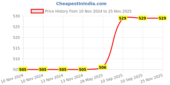 firstcry.com Bubble Trouble Happy Birthday Balloon Banner Decoration Kit Combo Red Gold - Pack of 98 bubble trouble Price History Graph from 10 Nov 2024 to 25 Nov 2025