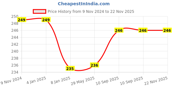 firstcry.com Bubble Trouble Happy Birthday Balloons Decoration Set for Husband Boys Kids Balloons Items Combo with Fringe Foil Curtains Banner & Latex Metallic Balloons Pack of 33 Pcs bubble trouble Price History Graph from 9 Nov 2024 to 22 Nov 2025