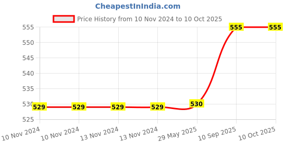 firstcry.com Bubble Trouble Happy Birthday Balloons Decorations Set Combo - Pack of 60 bubble trouble Price History Graph from 10 Nov 2024 to 10 Oct 2025