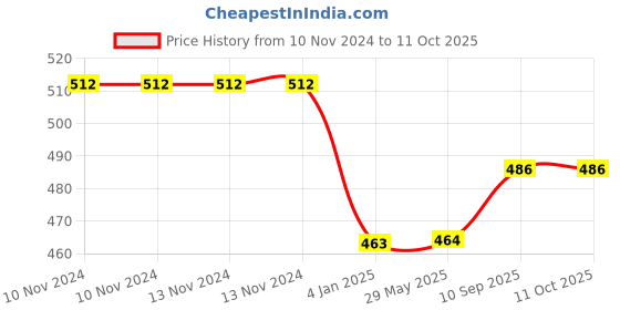 firstcry.com Bubble Trouble Happy Birthday Balloons Decorations Set - Pack of 60 bubble trouble Price History Graph from 10 Nov 2024 to 11 Oct 2025