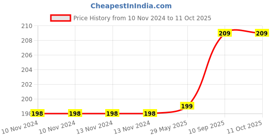 firstcry.com Bubble Trouble Happy Birthday Banner Decoration Kit with Fiary Light  - Pack of 2 bubble trouble Price History Graph from 10 Nov 2024 to 9 Oct 2025