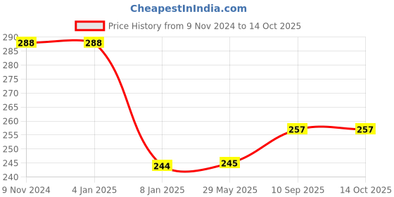 firstcry.com Bubble Trouble Happy Birthday Banner With Golden Confetti Balloons For Decoration - 9 Items bubble trouble Price History Graph from 9 Nov 2024 to 14 Oct 2025