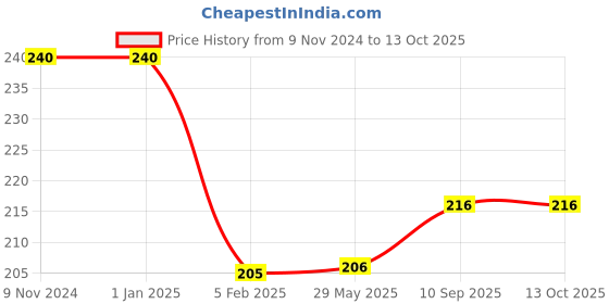 firstcry.com Bubble Trouble Happy Birthday Combo Includes Banner Metallic & Confetti Balloon,Fringe Foil Curtain,Heart & Star Foil Balloons Pack of 16 Piece bubble trouble Price History Graph from 9 Nov 2024 to 13 Oct 2025