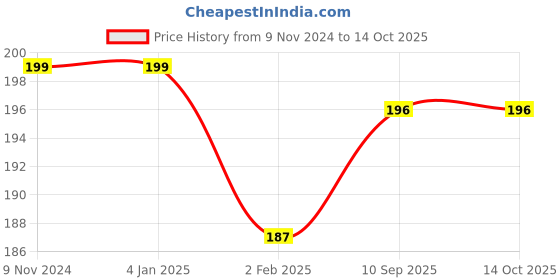firstcry.com Bubble Trouble Happy Birthday combo with Silver Gold Orange Balloons - Pack of 28 bubble trouble Price History Graph from 9 Nov 2024 to 14 Oct 2025