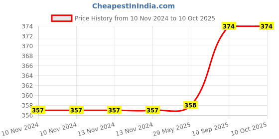 firstcry.com Bubble Trouble Happy Birthday Decoration Combo Kit  - Pack of 61 bubble trouble Price History Graph from 10 Nov 2024 to 10 Oct 2025