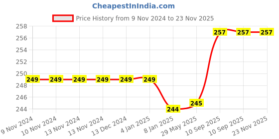 firstcry.com Bubble Trouble Happy Birthday Decoration Combo of 5 Items Birthday Party Decoration Red & Gold Theme Pack of 33 Pcs Material Rubber & Foil bubble trouble Price History Graph from 9 Nov 2024 to 22 Nov 2025