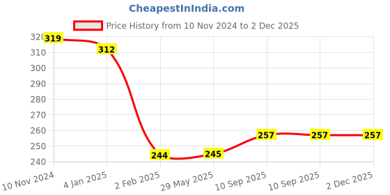 firstcry.com Bubble Trouble Happy Birthday Decoration Item Kit with Pink, Peach & Green Balloons - Pack of 67 bubble trouble Price History Graph from 10 Nov 2024 to 2 Dec 2025