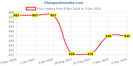 firstcry.com Bubble Trouble Happy Birthday Decoration Items - 26 Pcs Blue Birthday Decoration Items | Net Birthday Decoration Kit | Cabana Tent for Birthday Decoration | Canopy Tent Decoration bubble trouble Price History Graph from 9 Nov 2024 to 3 Dec 2025