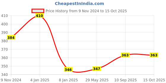 firstcry.com Bubble Trouble Happy Birthday Decoration Items - Pack of 25 Pcs bubble trouble Price History Graph from 9 Nov 2024 to 14 Oct 2025