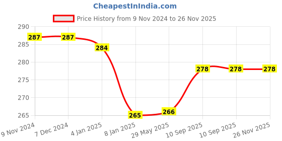 firstcry.com Bubble Trouble Happy Birthday Decoration Items - Pack of 34 bubble trouble Price History Graph from 9 Nov 2024 to 26 Nov 2025