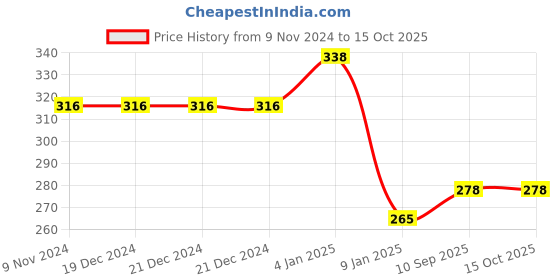 firstcry.com Bubble Trouble  Happy Birthday Decoration Kit - 48 Pieces bubble trouble Price History Graph from 9 Nov 2024 to 14 Oct 2025