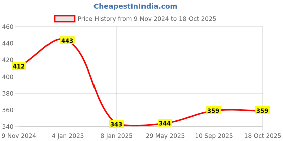 firstcry.com Bubble Trouble  Happy Birthday Decoration Kit - 63 Pieces bubble trouble Price History Graph from 9 Nov 2024 to 18 Oct 2025