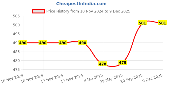 firstcry.com Bubble Trouble Happy Birthday Decoration Kit Combo with 1 Pc Black Banner 1 Pc Arch 20 Pcs Black & 20 Pcs Gold Balloons 4 Pcs Gold Confetti Balloons for Kids Birthday Decoration Items - Pack of 51 bubble trouble Price History Graph from 10 Nov 2024 to 8 Dec 2025