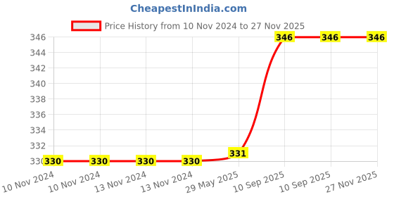 firstcry.com Bubble Trouble Happy Birthday Decoration Kit Pack of 2 Combo with 1 Blue Banner, Paper Fan Set of 6 Pcs (Pink) Birthday Decoration Items bubble trouble Price History Graph from 10 Nov 2024 to 27 Nov 2025
