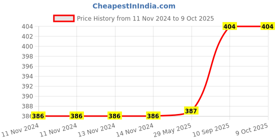 firstcry.com Bubble Trouble Happy Birthday Decoration Kit Pack of 3 Combo - Red bubble trouble Price History Graph from 11 Nov 2024 to 8 Oct 2025