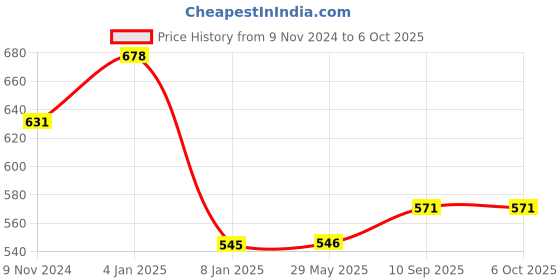 firstcry.com Bubble Trouble  Happy Birthday Decoration Kit With Net Curtains And Happy Birthday Banner - 66 Pcs bubble trouble Price History Graph from 9 Nov 2024 to 6 Oct 2025