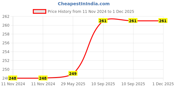 firstcry.com Bubble Trouble Happy Birthday Decoration Paper Fan Blue - Pack Of 6 bubble trouble Price History Graph from 11 Nov 2024 to 1 Dec 2025