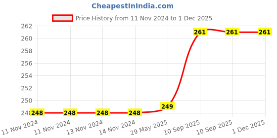 firstcry.com Bubble Trouble Happy Birthday Decoration Paper Fan Pink - Pack Of 6 bubble trouble Price History Graph from 11 Nov 2024 to 30 Nov 2025