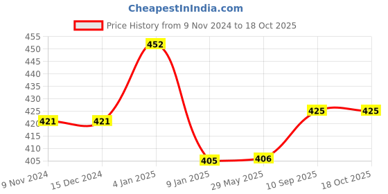 firstcry.com Bubble Trouble Happy Birthday Decoration Set For Husband Wife Girlfriend - 71 Pcs Packets bubble trouble Price History Graph from 9 Nov 2024 to 18 Oct 2025