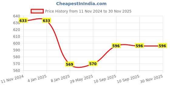 firstcry.com Bubble Trouble Happy Birthday Decoration with Black White & Silver Metallic Balloon Set Mustache Glass & Bottle Foil Balloon & Happy Birthday Banner - Pack of 70 bubble trouble Price History Graph from 11 Nov 2024 to 30 Nov 2025