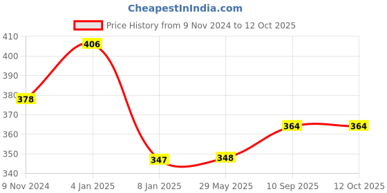 firstcry.com Bubble Trouble Happy Birthday Decorations For Boys - 41 Pcs bubble trouble Price History Graph from 9 Nov 2024 to 12 Oct 2025