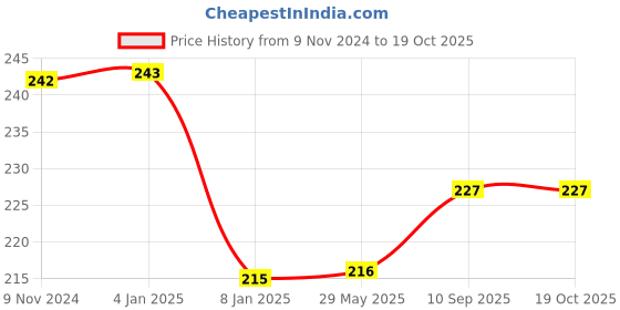 firstcry.com Bubble Trouble Happy Birthday Decorations For Boys Kit - 32 Pcs bubble trouble Price History Graph from 9 Nov 2024 to 17 Oct 2025