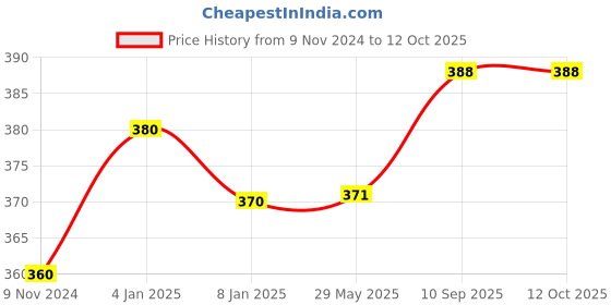 firstcry.com Bubble Trouble Happy Birthday Decorations Kit- 46 pcs bubble trouble Price History Graph from 9 Nov 2024 to 11 Oct 2025