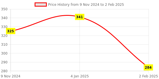 firstcry.com Bubble Trouble Happy Birthday DIY Combo Pack of 65 - Multicolour bubble trouble Price History Graph from 9 Nov 2024 to 2 Feb 2025